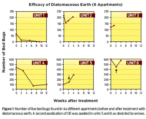 Efficacy of Diatomaceous Earth Chart